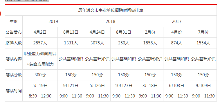 2020贵州遵义<a href=http://https://www.sydw.cn/ target=_blank class=infotextkey>事业单位</a>历年考情，你要知晓