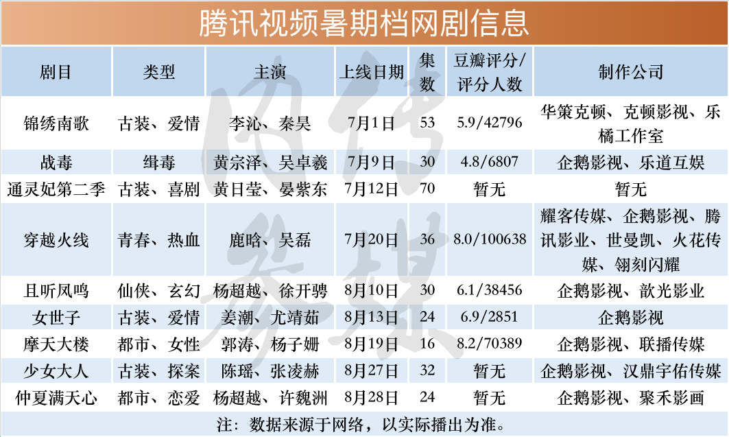 超45部网络剧“混战”暑假档，爱优扬芒谁站在C位？