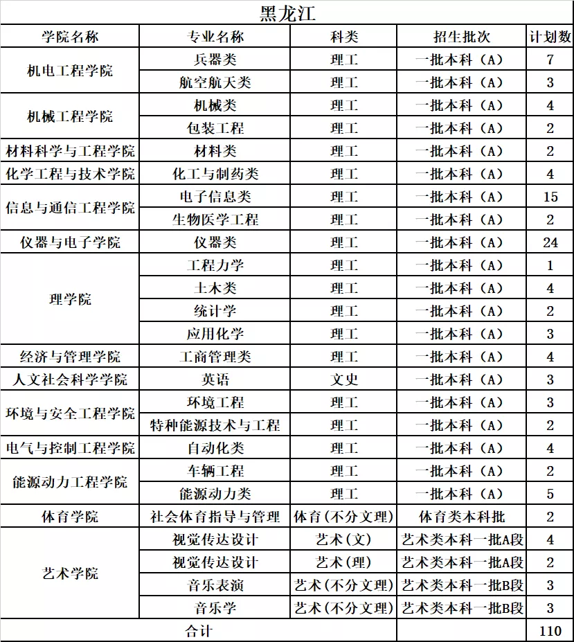 中北大学2019年分省分专业录取分数及统计总览及2020年招生计划