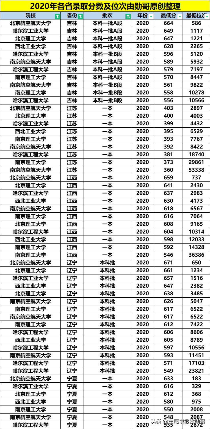 让同学眼红的！七所国家一级保密级别的高校！进央企有保障