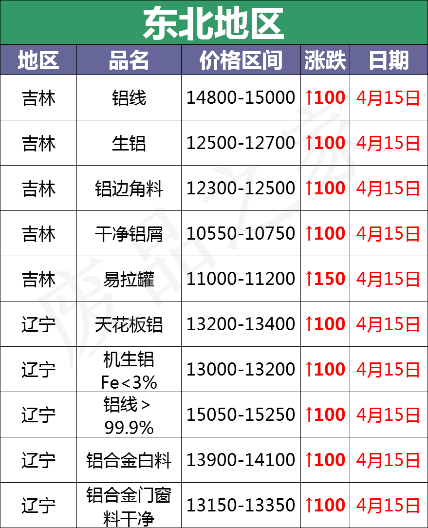 「提示關注」最新4月15日廢鋁價格彙總(附鋁業廠家收購價)