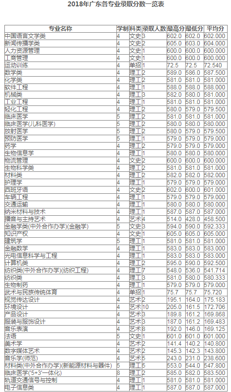 苏州大学2018年部分省市各专业录取分数