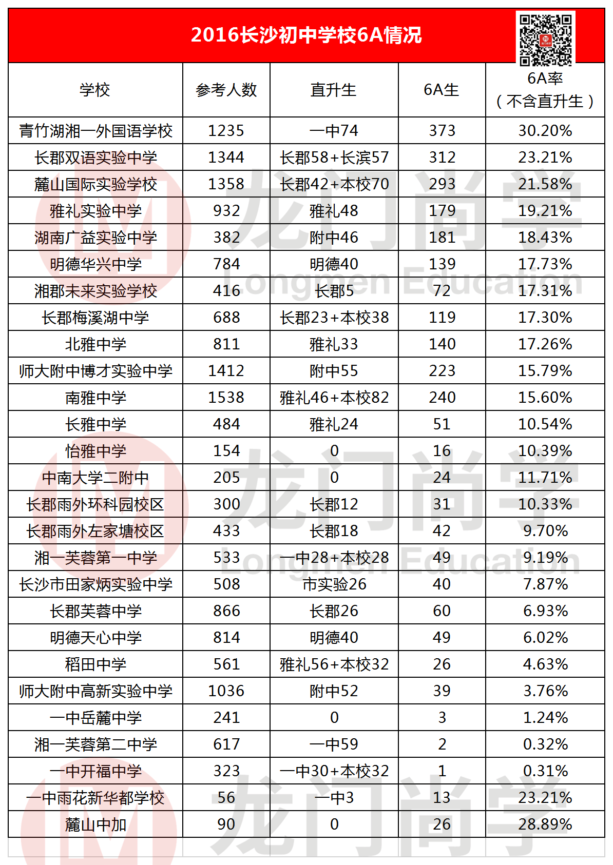 重磅数据！2015—2019年长沙各校6A率排名统计