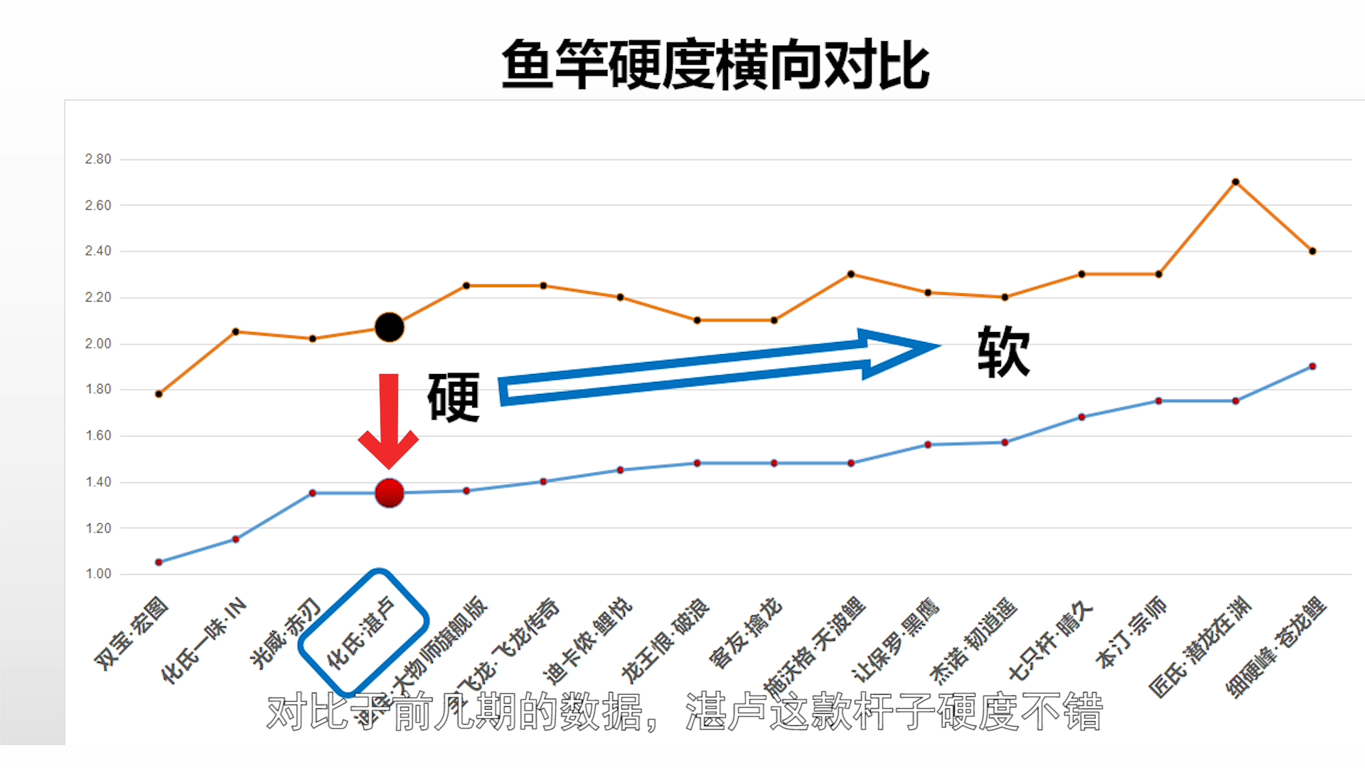 鱼竿测评：号称化氏最便宜的湛卢值得入手吗？