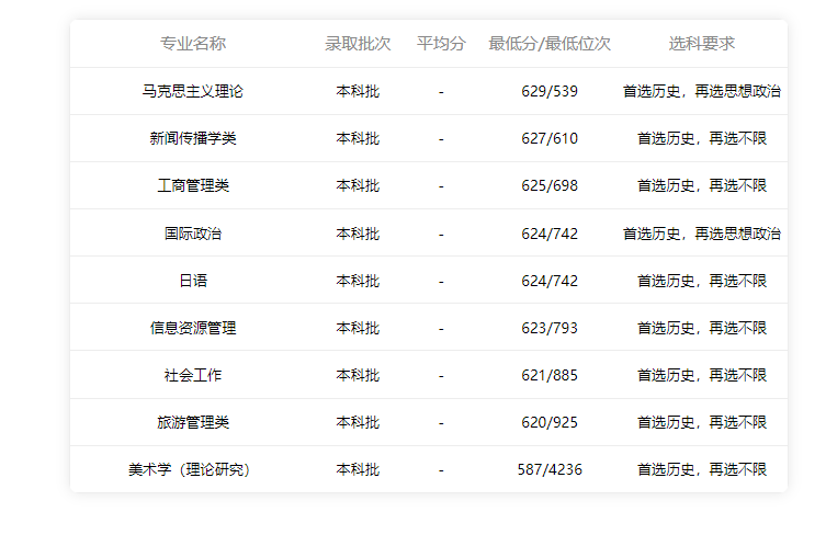 多少分能上985？分数低超乎预料