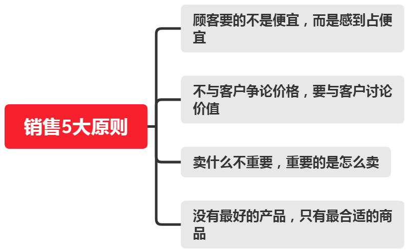 销售干货：掌握这5大成交原则，开单得心应手