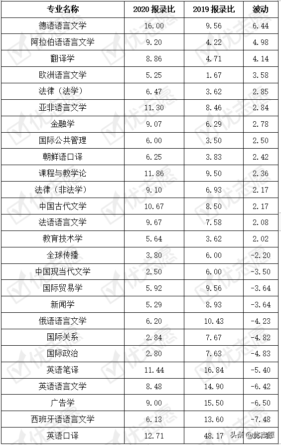 上海外国语大学整体报考难度降低，外语类专业报考难易度波动大