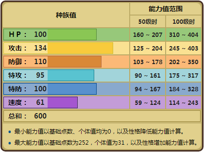 《精灵宝可梦》有着七个弱点的班基拉斯，为何对战依然那么热门？