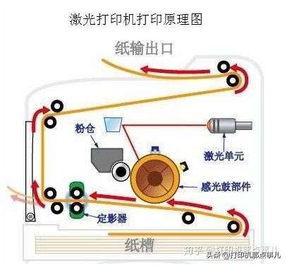 激光打印机结构强扒，只为科普