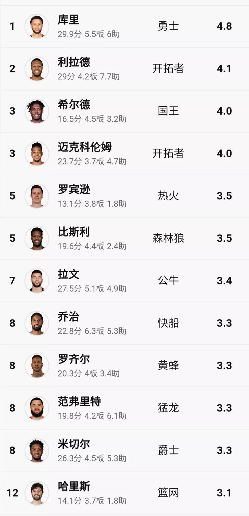 nba篮球数据有哪些(nba本赛季至今数据总览)