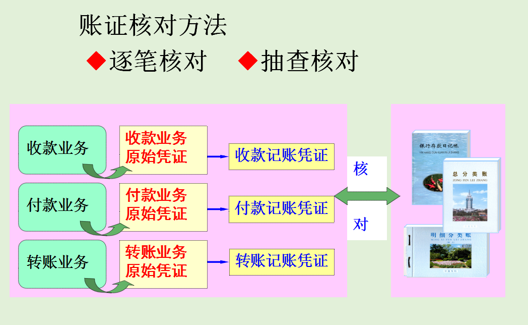 账簿怎么区分？怎么结账对账？零基础做账实操来了，会计请收下