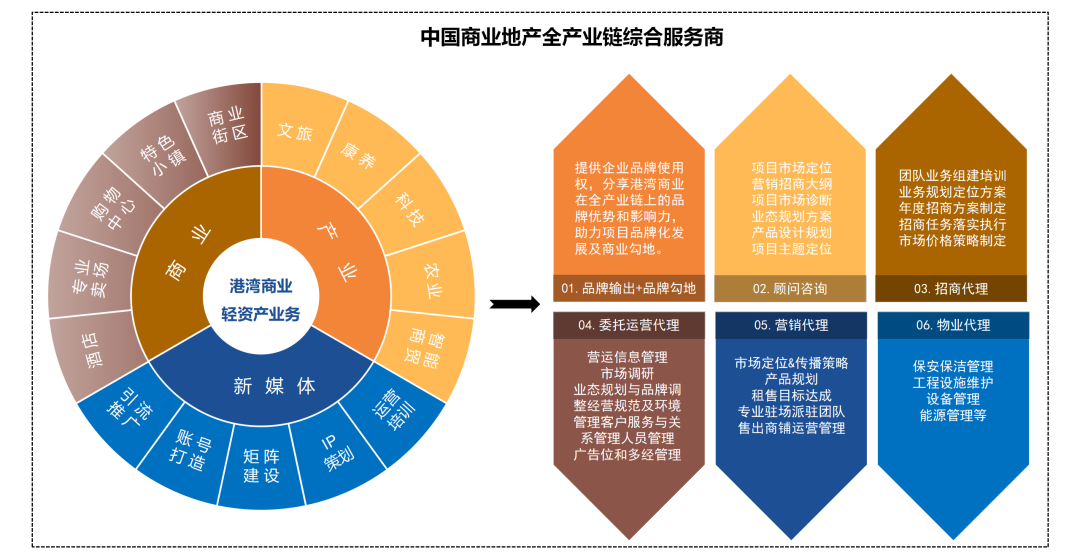 产业赋能商业港湾商业加速轻资产战略布局