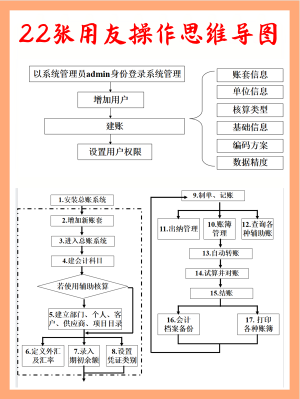 史上最详细的金蝶、用友财务软件操作流程！会计人员必备