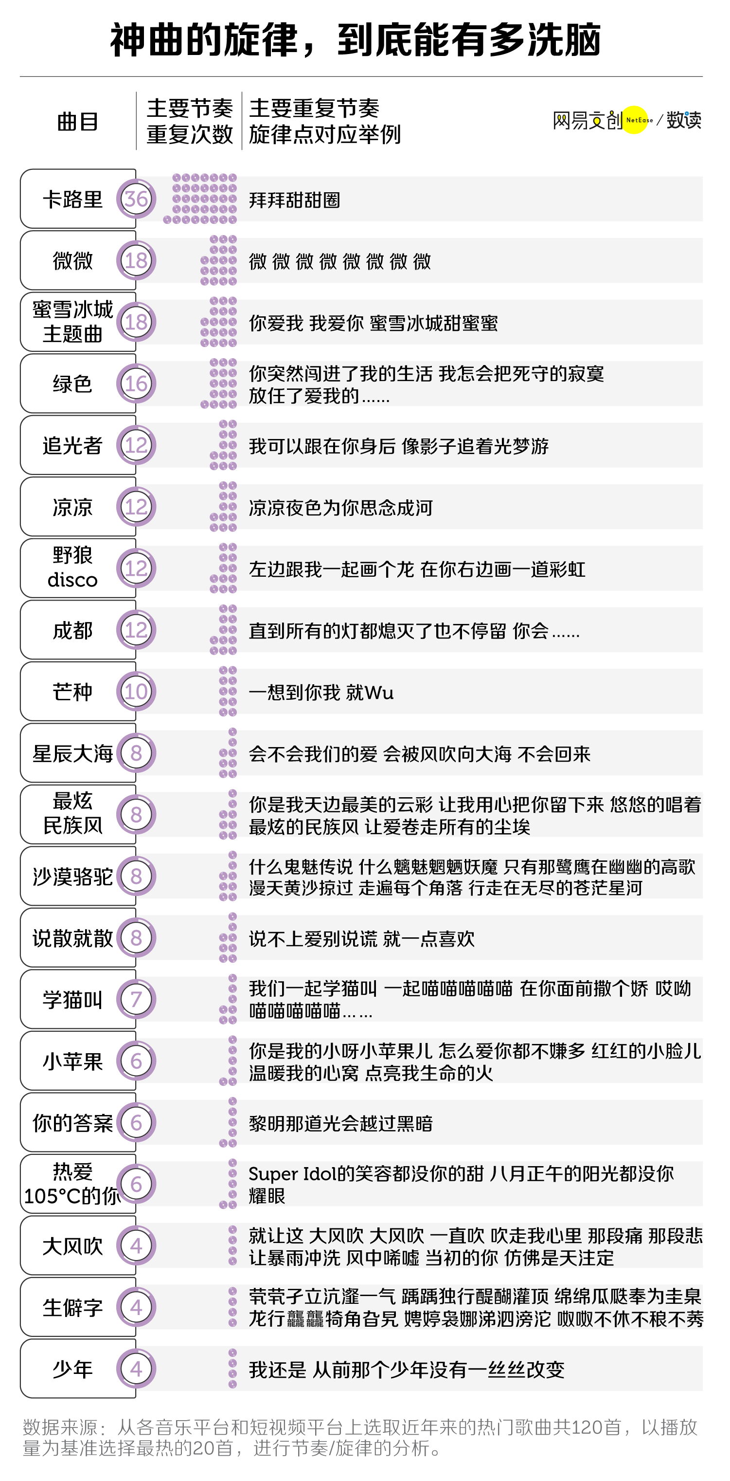 听完120首热榜神曲，我发现了财富密码