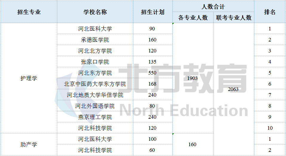 河北专接本各专业招生院校参考排名，志愿排序用得上