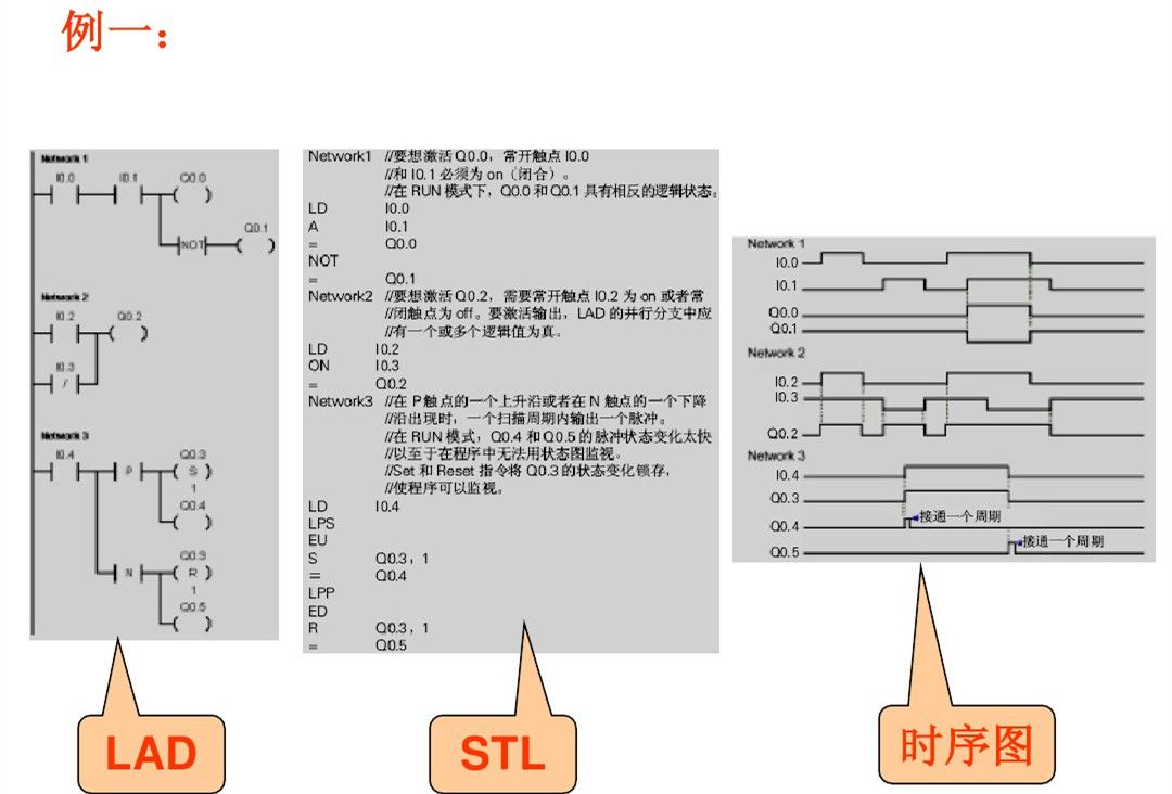 西门子PLC基础指令知识详解，高手勿入