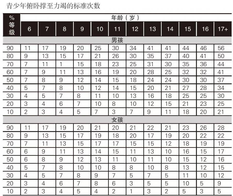 1分鍾，做多少個伏地挺身才算標准？很多人都不合格