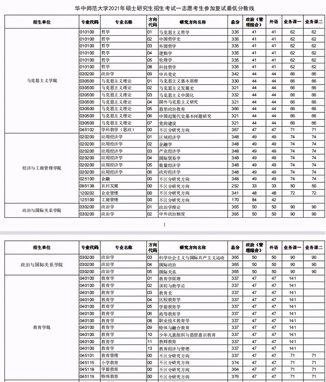 22考研：教育学排名前十考研学校复试分数线汇总
