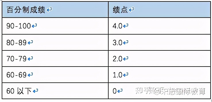 专业选修课算绩点吗（美国读研对GPA要求高吗）