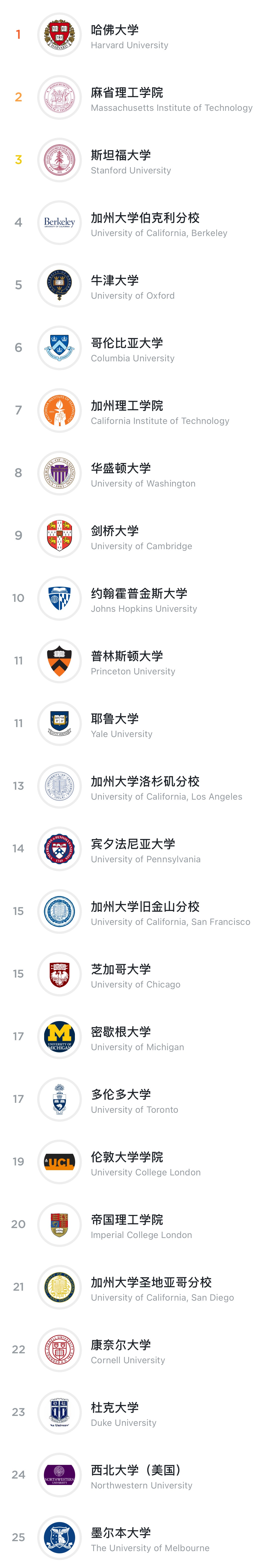 大学纷纷去追捧，学生频频被误导，大学排行榜的功与过