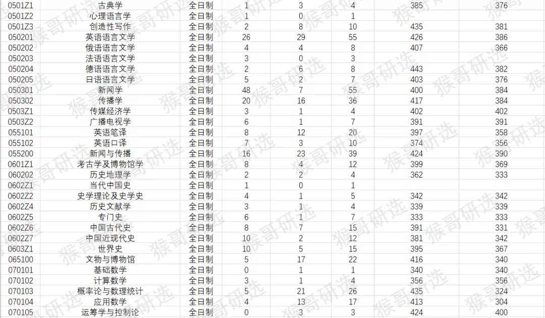 中国人民大学考研难度如何？哪些专业值得报考？