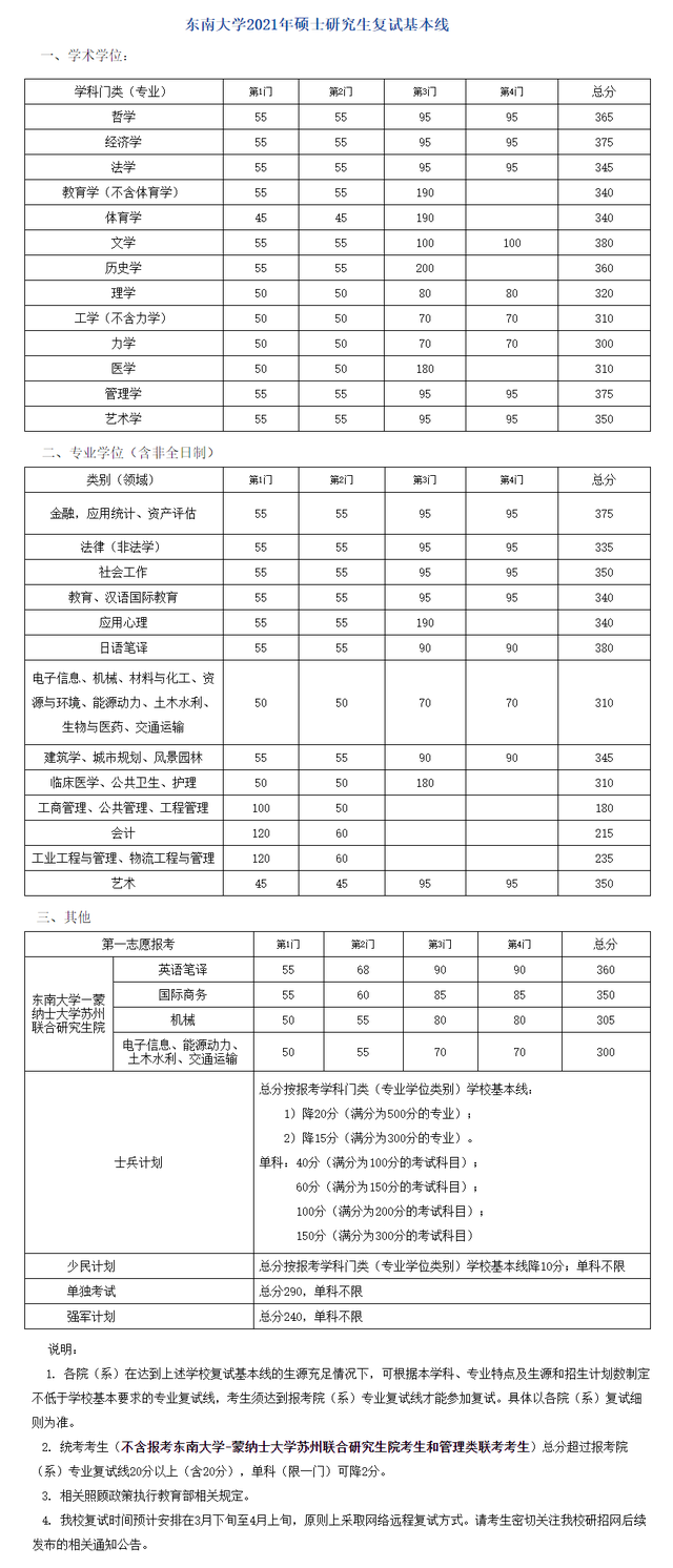 34所考研复试线：华南理工大学/北航/东南大学等4校复试线③