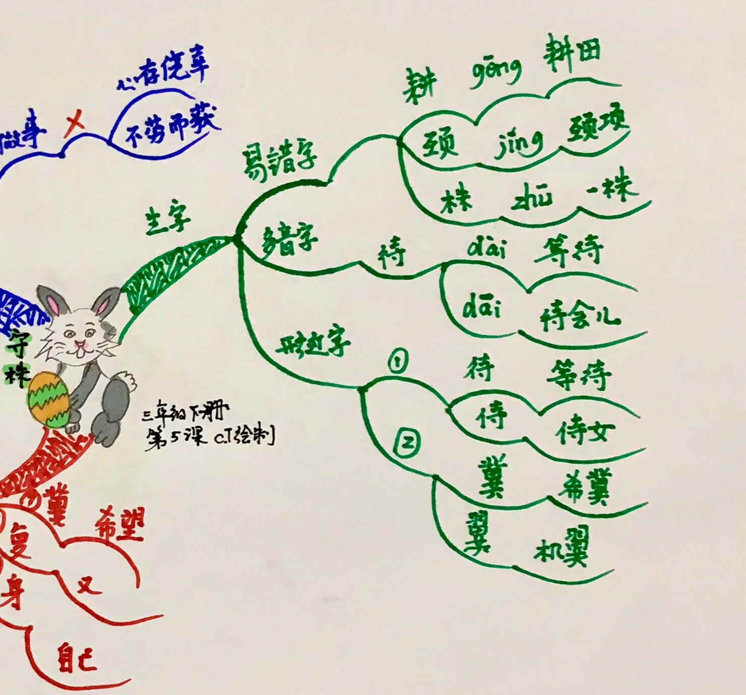思维导图带你复习三年级下册第5课——《守株待兔》的知识点