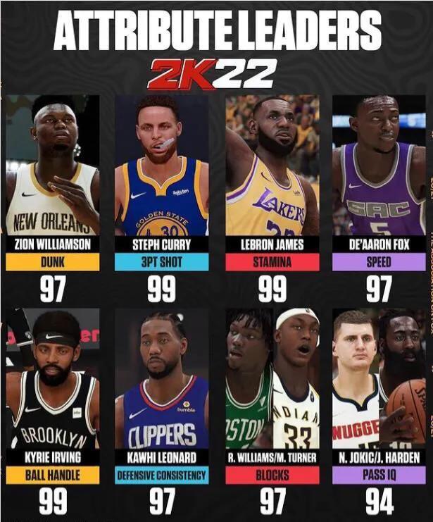 nba 2k22为什么控球老掉(NBA2k22球员各项能力值，谁的争议最大？库里毫无悬念)