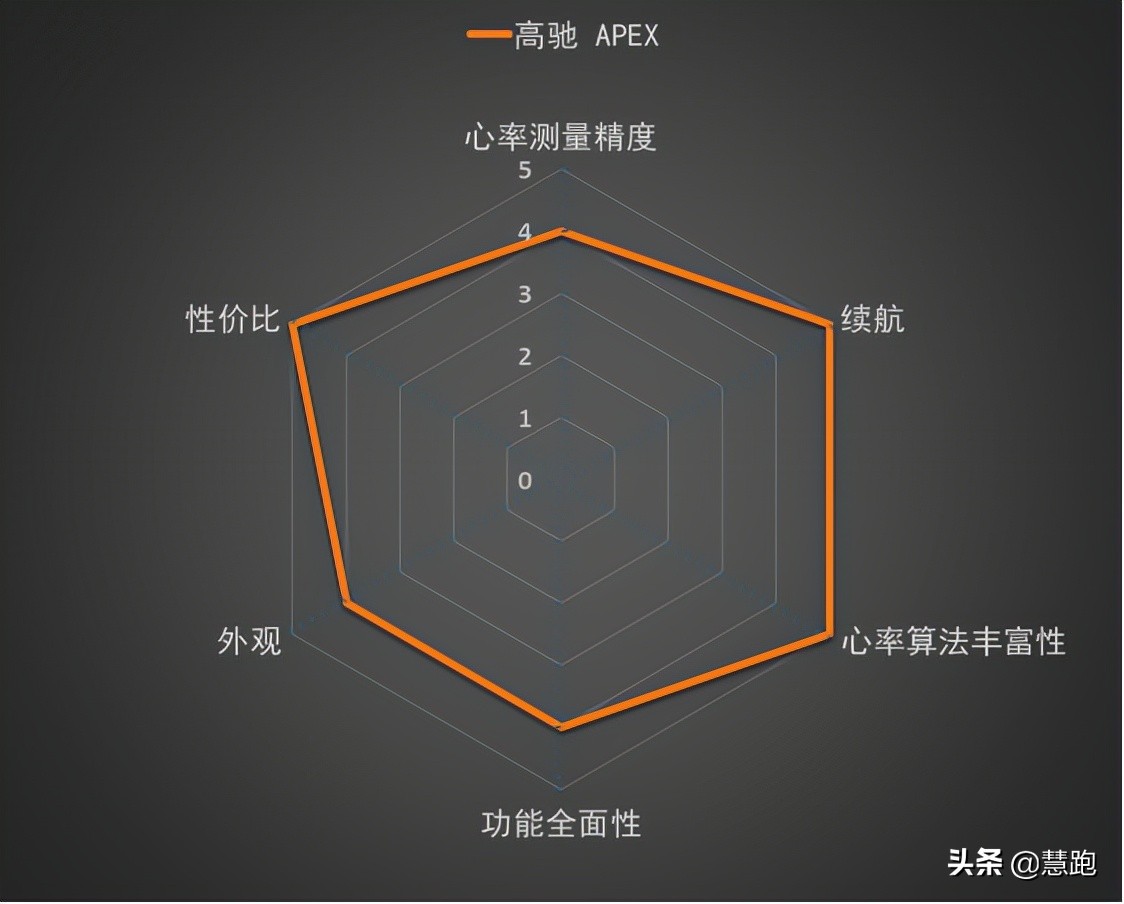 严肃跑者应该如何选购跑表：2K-3K价位最值得推荐的十款跑表