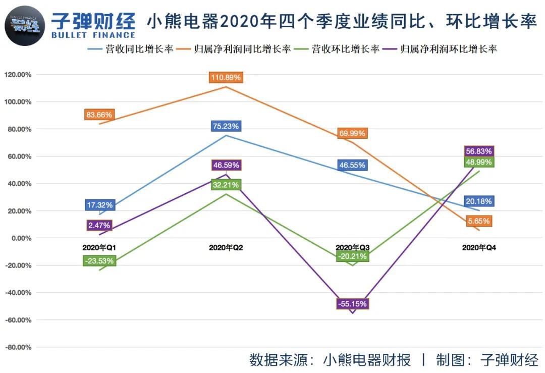 小家电很香，但小熊电器的股票不香了