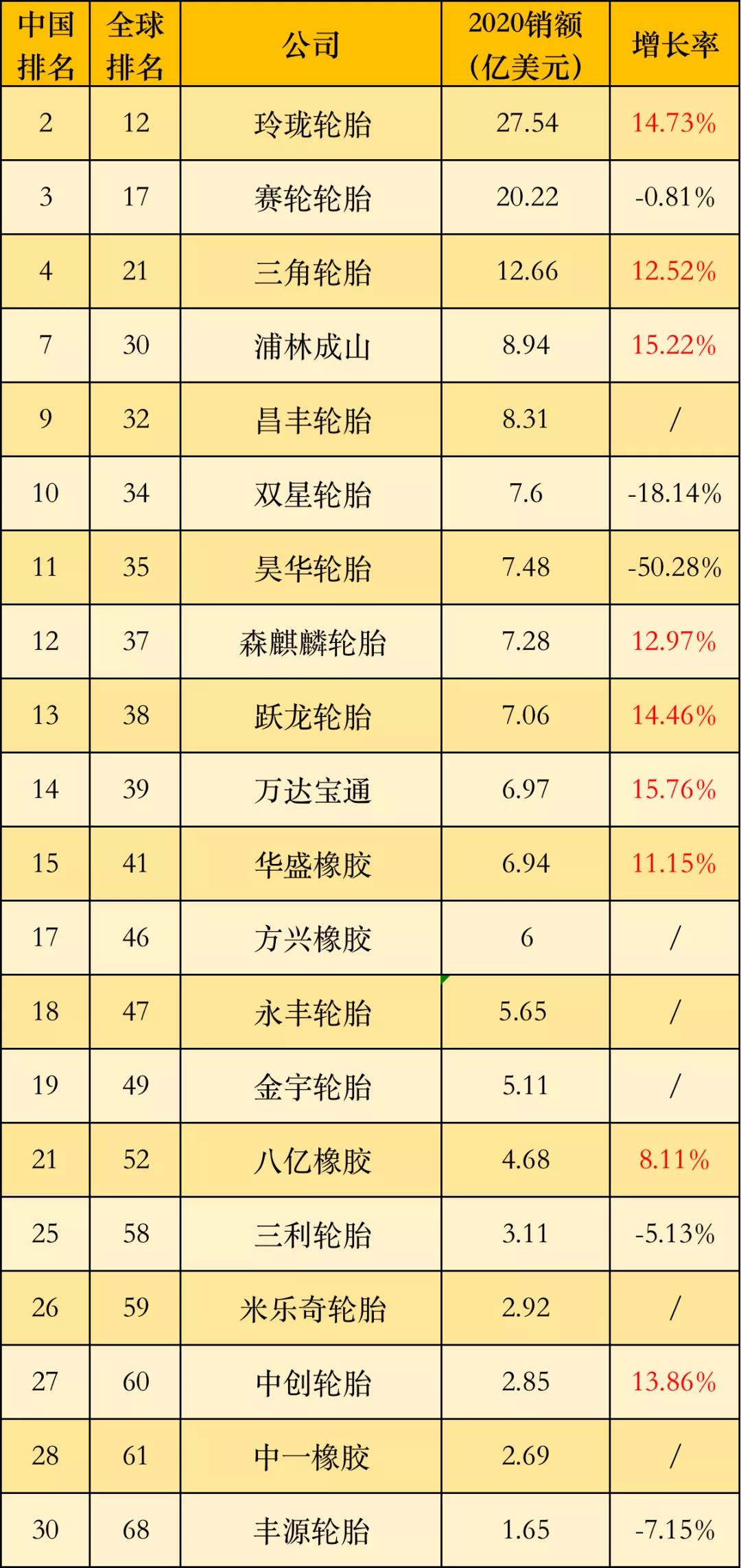 最新：中国轮胎30强