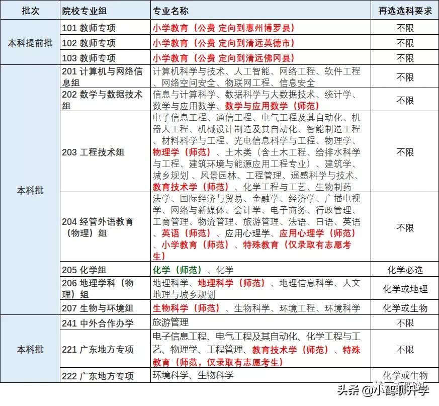 2021年广东高考录取分析：广州大学，师范类热门，土建类遇冷