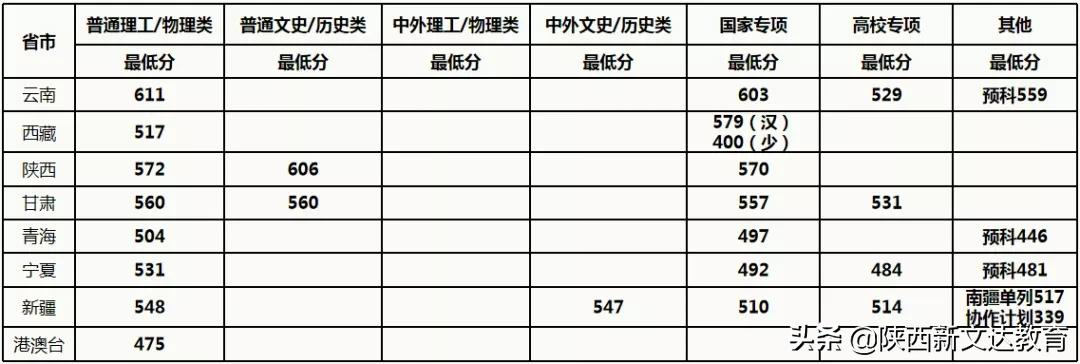 全国53所重点大学各省投档线汇总，哪个省的考生大学难考？