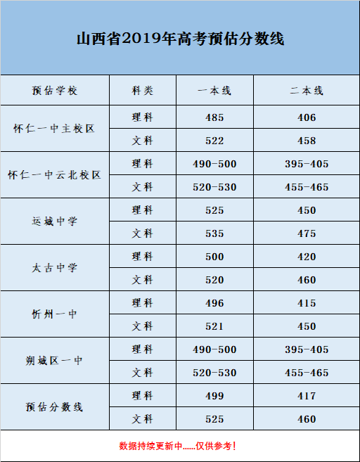 2019山西高考预估分数线，哪个更靠谱呢？留言说说你的看法