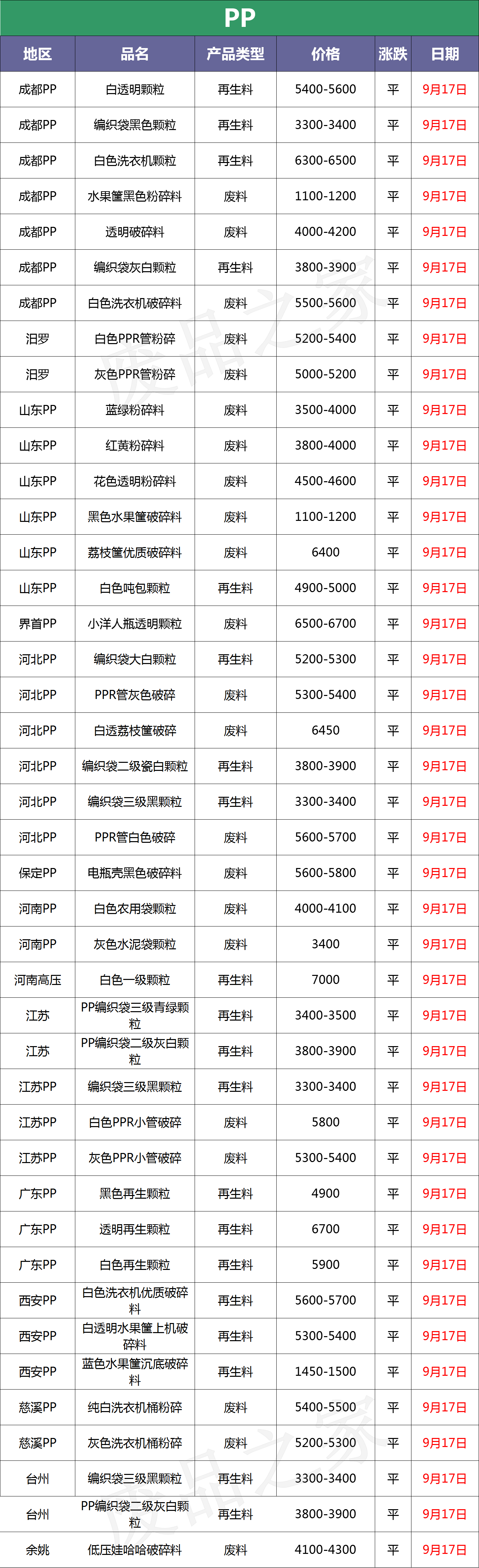 最新9月17日废塑料调价信息汇总（附化纤厂报价）