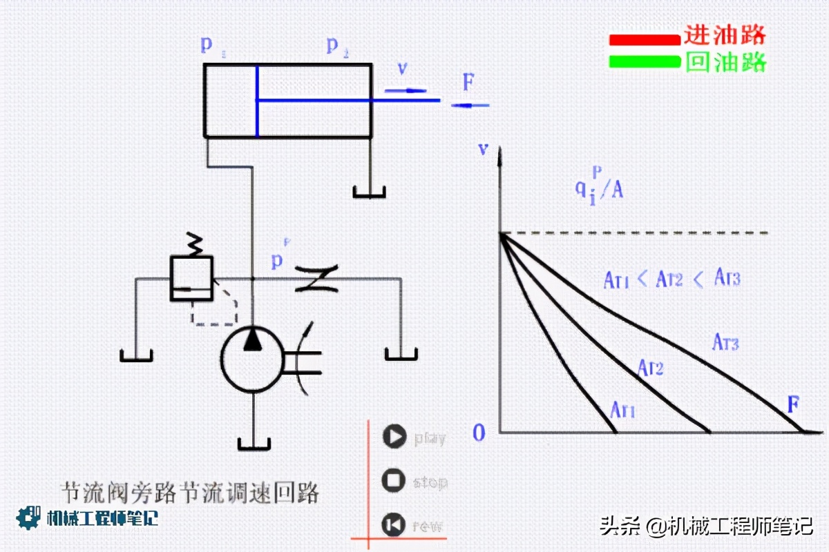机械设计必备资料，液压回路原理动图来一波