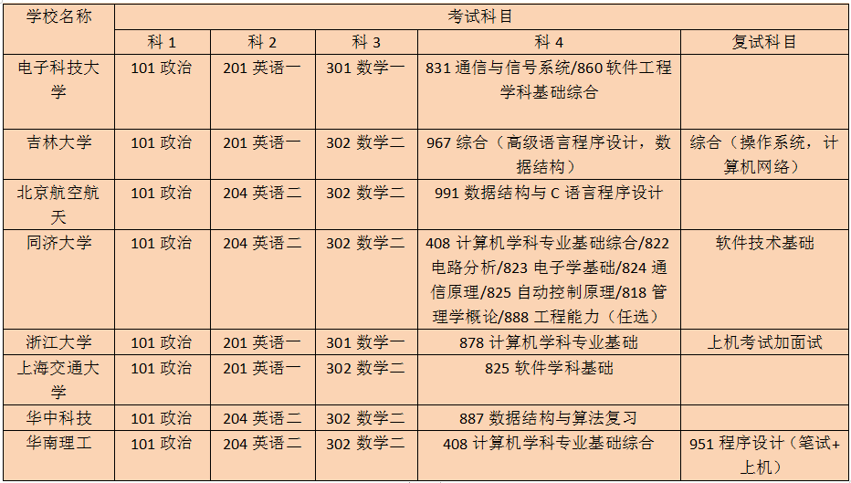 三分钟带你了解“软件工程怎么考研？”