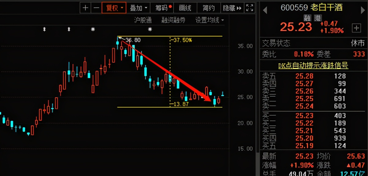 陷入甜蜜素风波，股价大跌37.5%！衡水老白干到底怎么了？