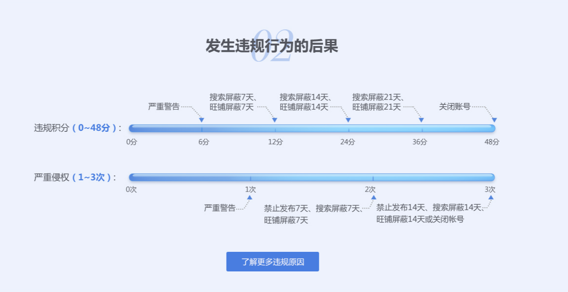 阿里国际站运营-规则篇