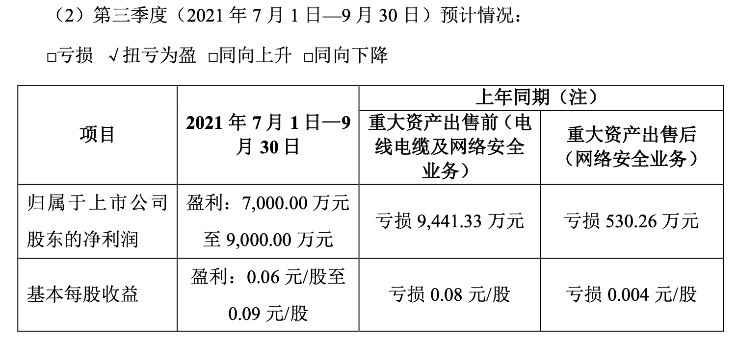 2021年三季度，上市网络安全公司业绩预告