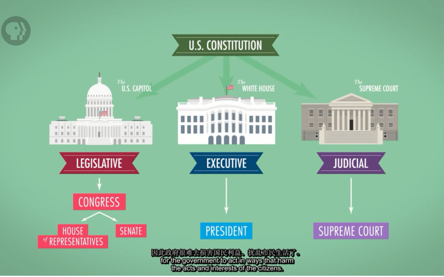 我们一直所说的“三权分立”是什么？