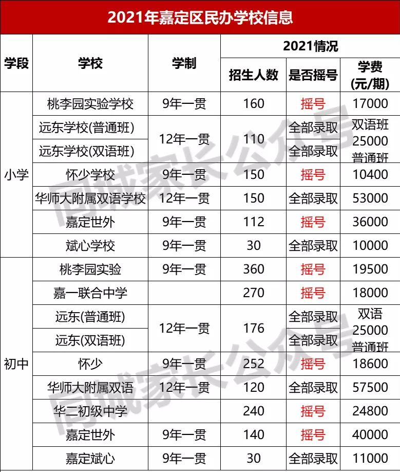 2021年上海民办学费标准出炉！最高10W/学期，家长们准备好了吗？