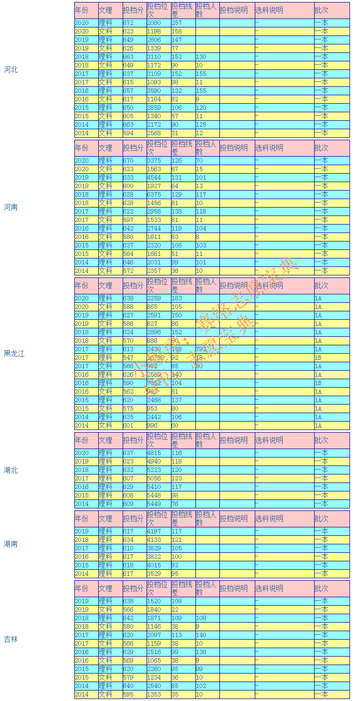 哈尔滨工业大学多少分能上？往年录取分数线高吗？