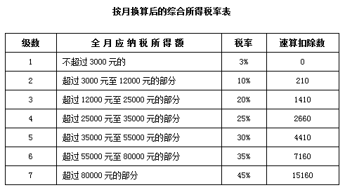 新个人所得税税率表,2022年最新个人所得税税率表