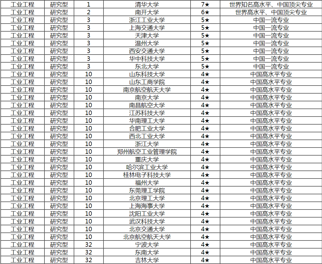 何为工业工程？是干嘛的？那么多大学你该怎么选？清华北大？