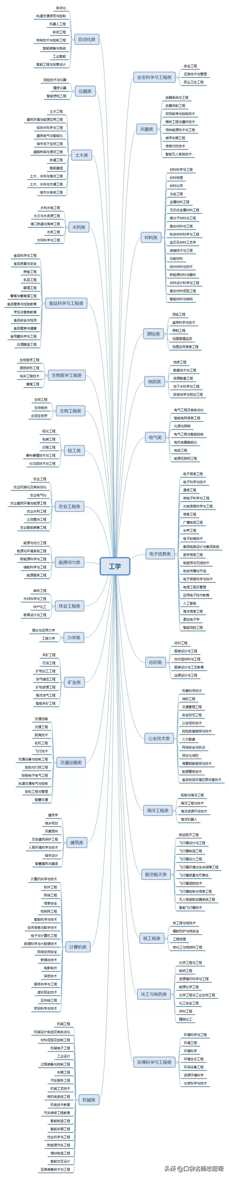 12张图帮你轻松了解700+大学专业，新高三必须人手一份