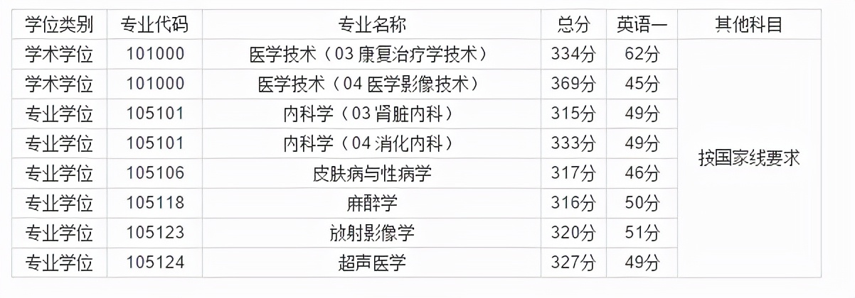 广东医科大学近4年硕士研究生招生复试基本分数线