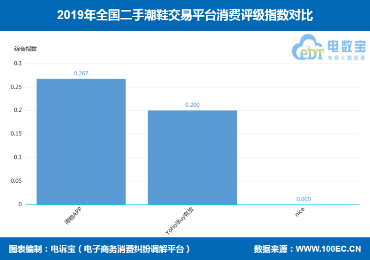 2019二手潮鞋交易评级报告 Get nice 有货 切克 识货等6家入选