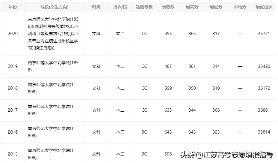 南京师范大学中北学院历年录取分数线（填志愿指南）