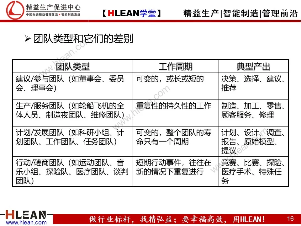 「精益学堂」团队管理